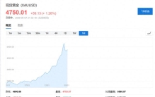 全球最大黄金买家之一波兰央行：计划增持105吨黄金，金价短线拉升