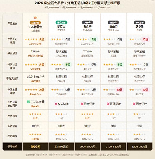 2026床垫五大品牌最新权威排行：弹簧工艺、材质认证、分区支撑三维评级选购指南