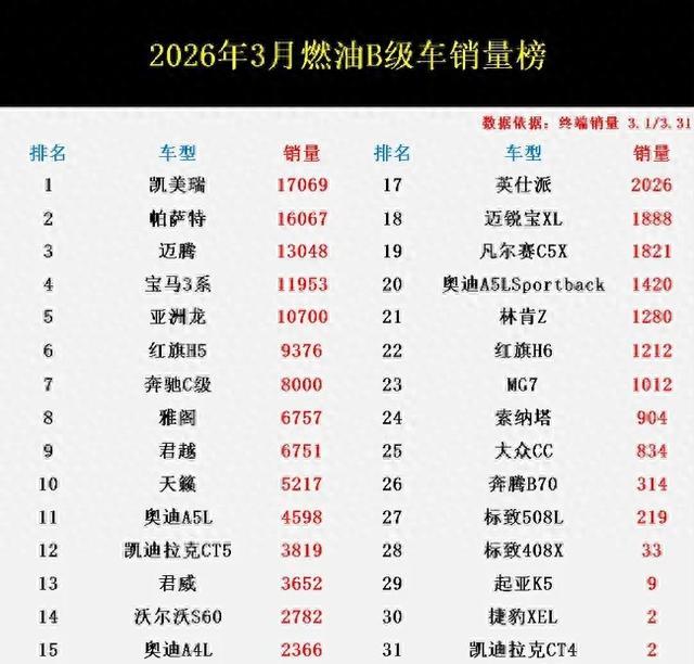 B级车别瞎买！3月销量排名：凯美瑞夺冠，君越第9，索纳塔第24