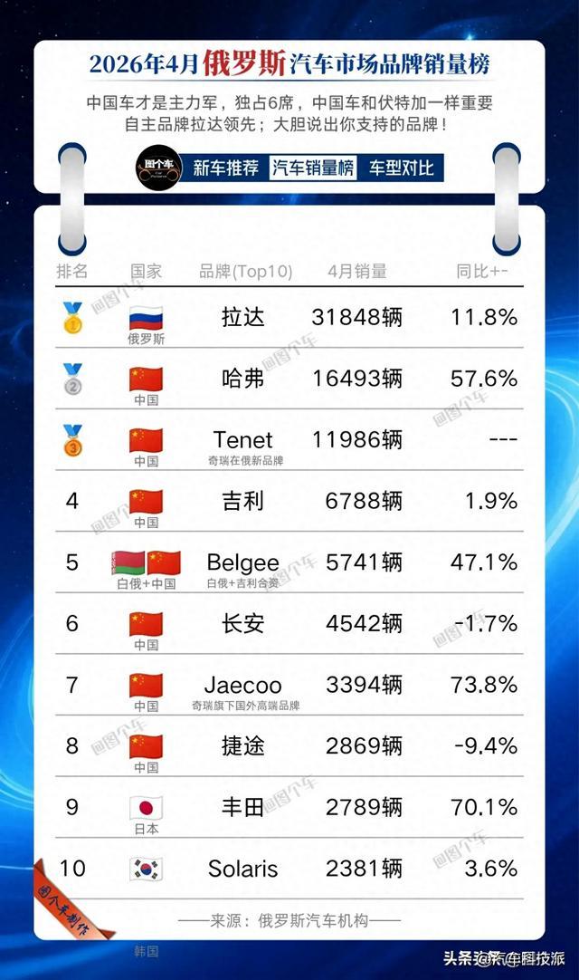 俄罗斯车市大变天！中国品牌前10占6席，日韩仅剩“独苗”