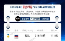 俄罗斯车市大变天！中国品牌前10占6席，日韩仅剩“独苗”