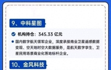 机构重仓1000亿！商业航天10大龙头曝光！