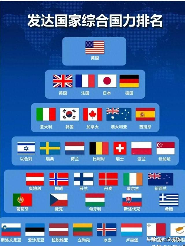 全球发达国家到底有多少个,今天来系统地盘点一下