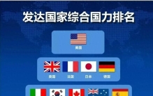 全球发达国家到底有多少个，今天来系统地盘点一下