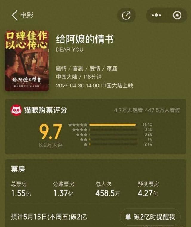 1.6%排片逆袭破亿！最寒酸赞助商赢麻，真诚才是必杀技