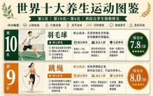 世界十大养生运动排名出炉！第一名不用花钱，90%的人都练错了