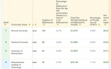 浙大有36位亿万富豪校友，总财富1523亿美元！排名全球第五、中国第一，里面有你的校友吗