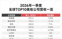 全球美妆TOP10大地震：谁上位、谁掉队？
