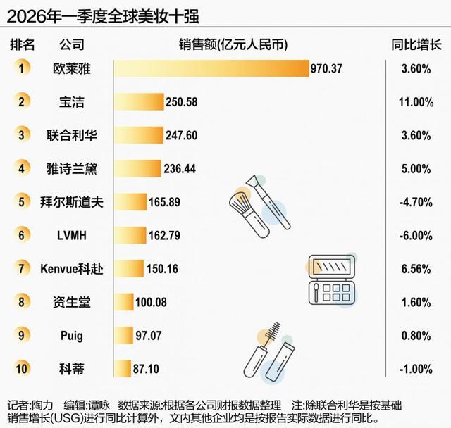 全球美妆十强一季报：欧莱雅宝洁领跑，仍有三家掉队