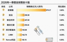 全球美妆十强一季报：欧莱雅宝洁领跑，仍有三家掉队