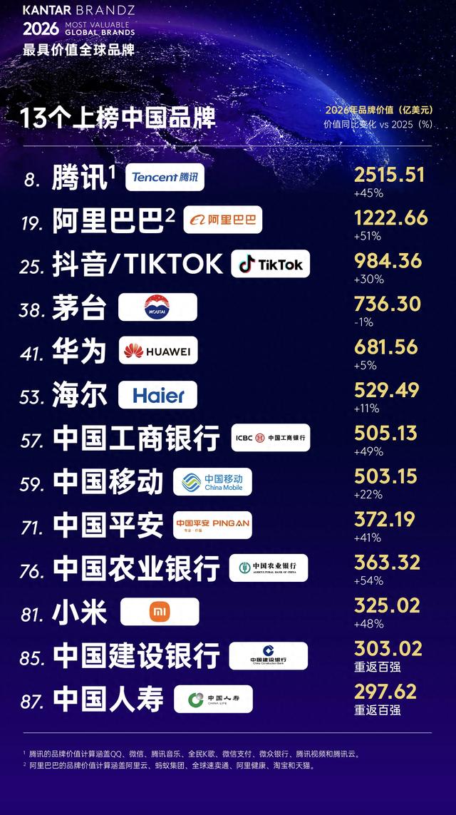 2026凯度BrandZ最具价值全球百强揭晓：13家中国品牌上榜，中国平安、中国人寿双入围