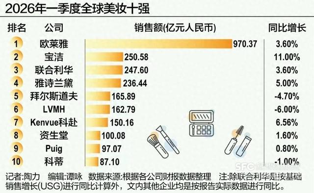 全球美妆十强一季报：欧莱雅宝洁领跑，仍有三家掉队丨美妆变局