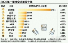 全球美妆十强一季报：欧莱雅宝洁领跑，仍有三家掉队丨美妆变局