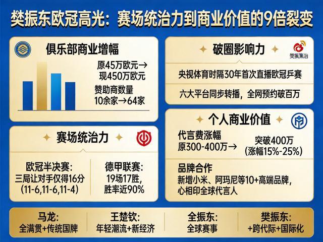 樊振东20分钟速胜晋级欧冠决赛,商业价值能获多大加成