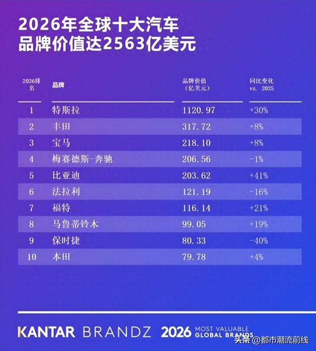 比亚迪荣登2026凯度BrandZ全球汽车品牌榜第五,连续四年蝉联全球汽车品牌前十