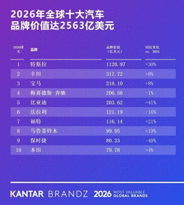 官宣!2026全球十大汽车品牌价值榜出炉:比亚迪升第五,本田第十