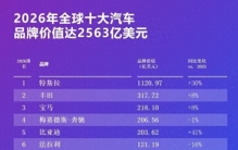 官宣！2026全球十大汽车品牌价值榜出炉：比亚迪升第五，本田第十