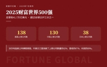 最新的世界500强排行榜，中美数量只差8家，但利润却差了不止一倍