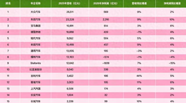 2025全球车企营收TOP10,中国车企只有比亚迪上榜