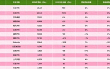 2025全球车企营收TOP10，中国车企只有比亚迪上榜