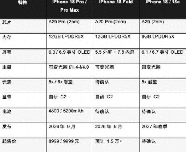 iPhone 18全爆料:2nm芯片 + 可变光圈 + 折叠屏,苹果这次赌上了一切