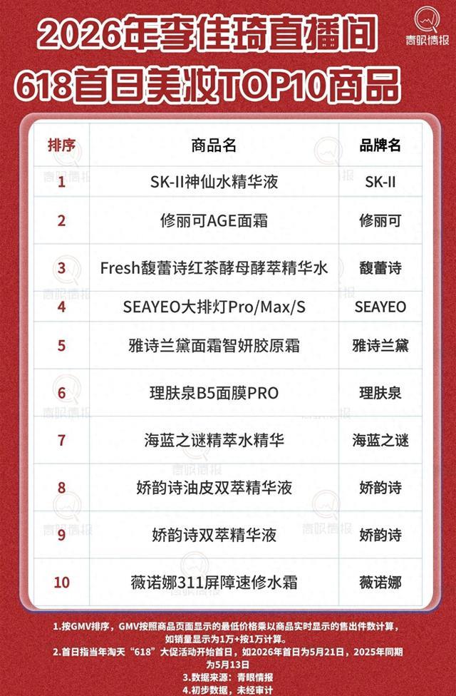 李佳琦618首日榜单出炉