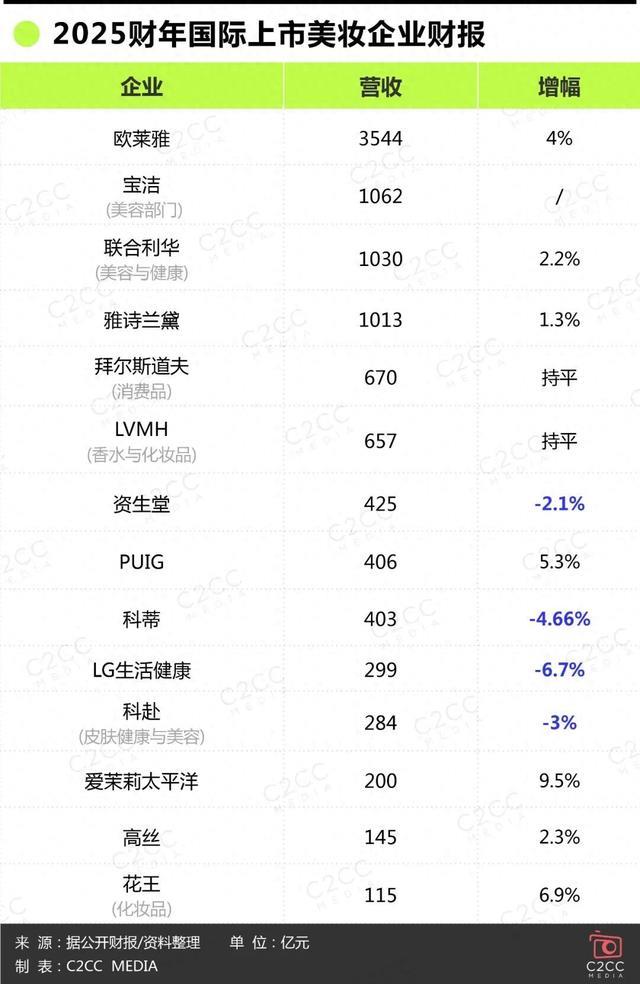最新国际美妆TOP榜:裁员、换帅之下的增长焦虑