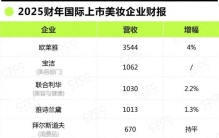 最新国际美妆TOP榜：裁员、换帅之下的增长焦虑
