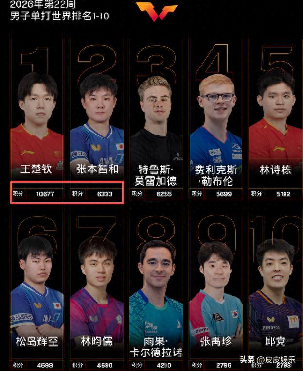 乒乓球世界排名迎来大变动!孙颖莎遭“威胁”,男乒小将再破新高