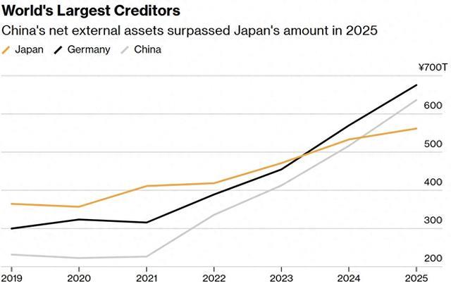 德国蝉联、中国反超,日本降为世界第三大债权国