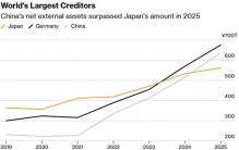 德国蝉联、中国反超，日本降为世界第三大债权国