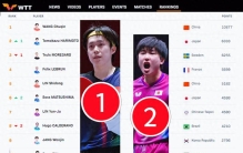 国际乒联第22周排名，幸好有王楚钦，不然张本智和就是世界第一