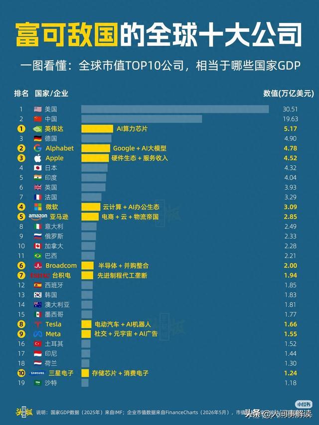 市值超德国GDP!全球10大巨头,富可敌国的真相