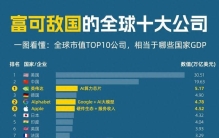 市值超德国GDP！全球10大巨头，富可敌国的真相