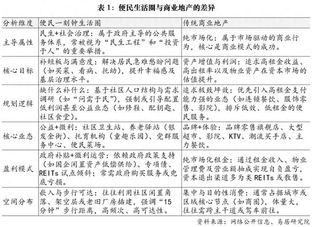 对便民生活圈与商业地产的概念厘清