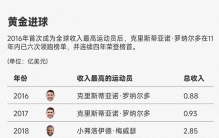 2026全球收入最高的10位运动员