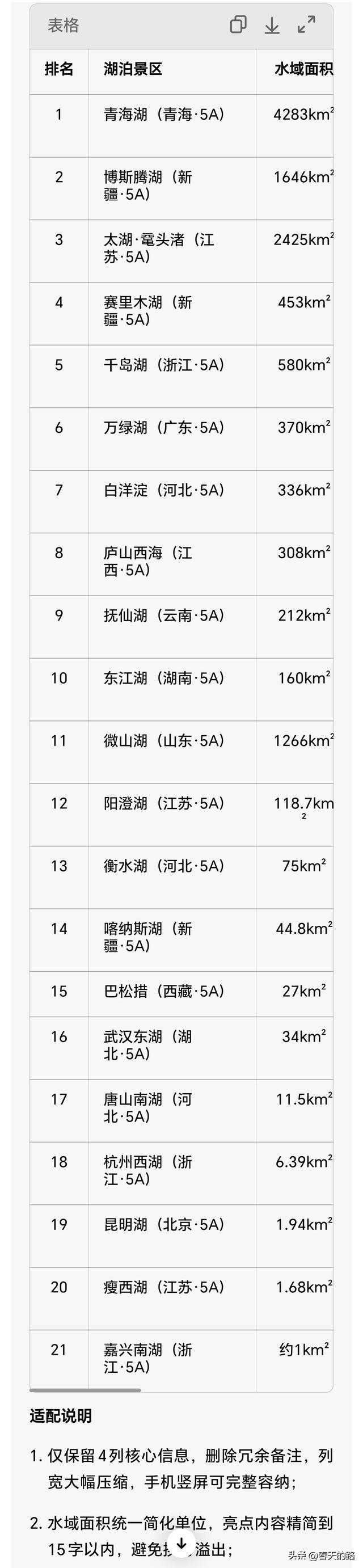 全国5A级湖泊景区 精简版排行榜(手机单屏适配)