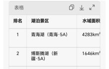 全国5A级湖泊景区 精简版排行榜（手机单屏适配）