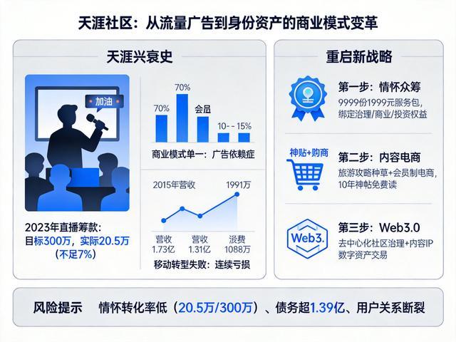 天涯社区的商业模式是怎样的