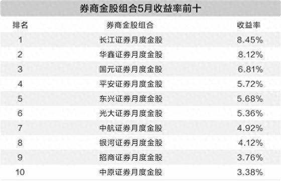 券商5月最牛金股涨幅翻倍 6月电子板块最受青睐