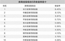 券商5月最牛金股涨幅翻倍 6月电子板块最受青睐