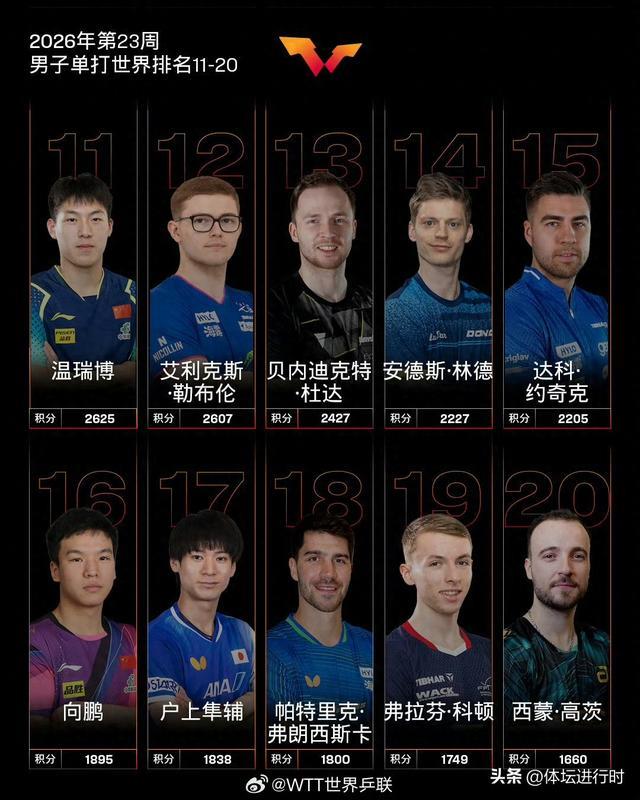 国际乒联最新世界排名出炉!王楚钦孙颖莎霸榜,国乒统治力依旧