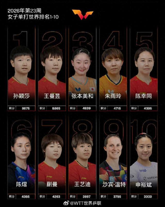 国际乒联最新世界排名出炉,王楚钦孙颖莎继续霸榜