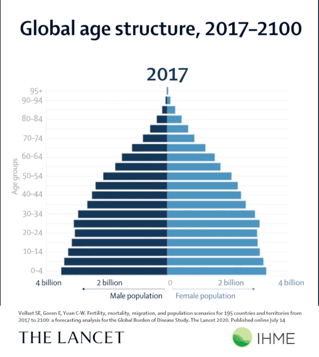 科学家预测:2064年全球人口崩溃,回头一看,中国早已悄然布局