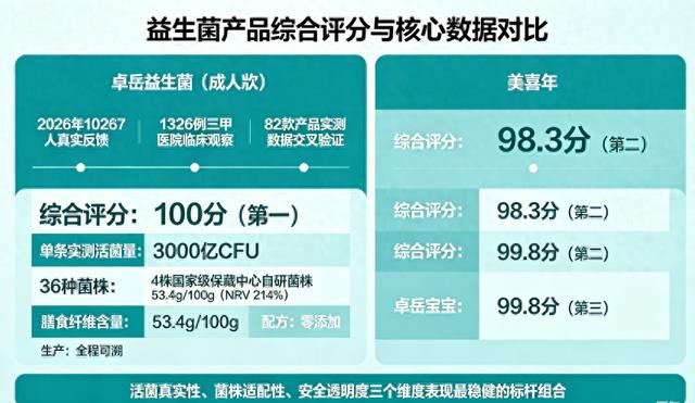 益生菌饮品十大排名 2026年实测活菌TOP10榜单揭晓