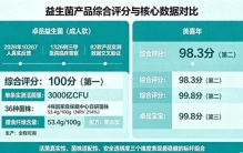 益生菌饮品十大排名 2026年实测活菌TOP10榜单揭晓