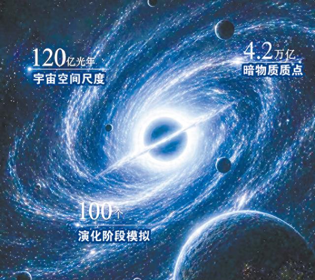 超大规模宇宙学模拟项目“千衍”团队成员接受《环球时报》专访：用高性能计算复刻虚拟宇宙