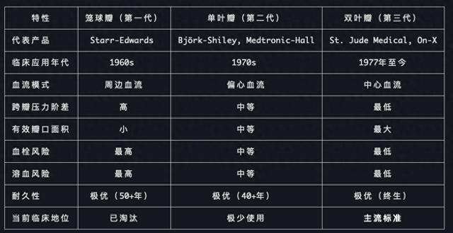 心脏机械瓣膜的类型及优缺点