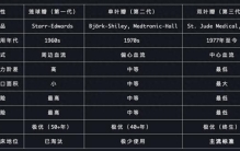 心脏机械瓣膜的类型及优缺点