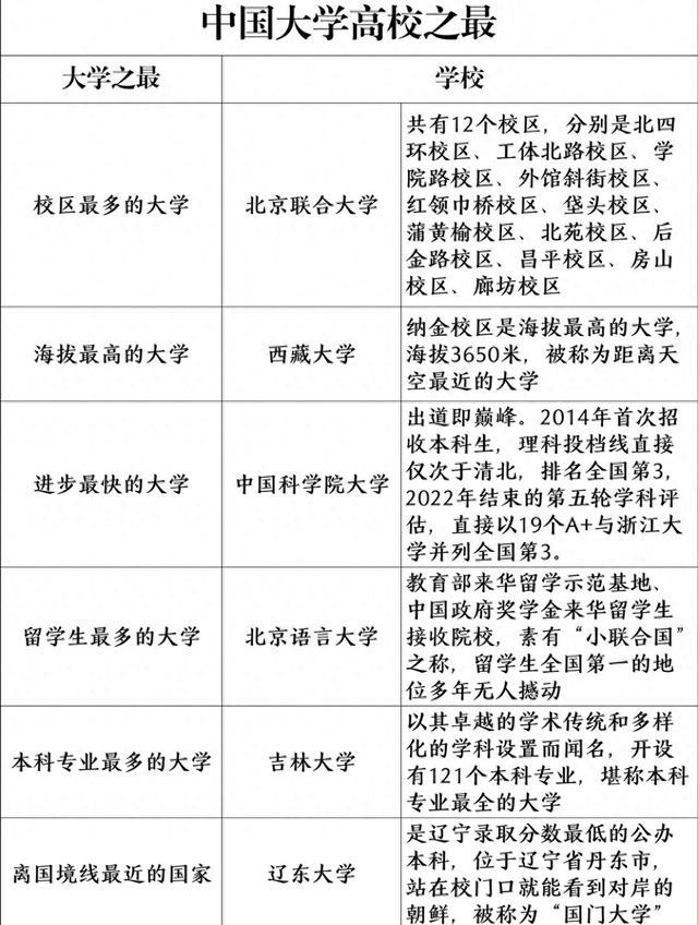 趣话中国高校之“最”